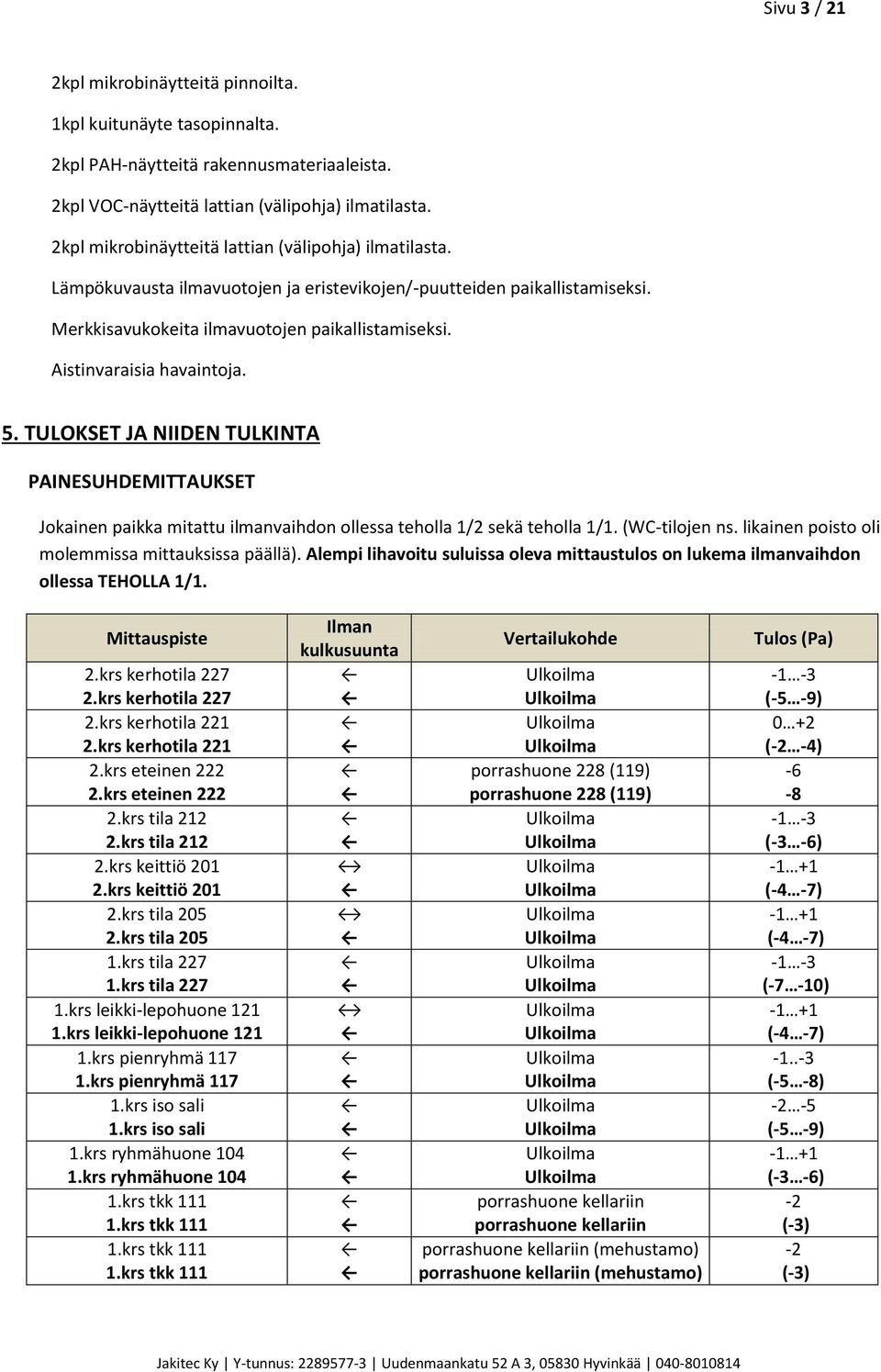 Aistinvaraisia havaintoja. 5. TULOKSET JA NIIDEN TULKINTA PAINESUHDEMITTAUKSET Jokainen paikka mitattu ilmanvaihdon ollessa teholla 1/2 sekä teholla 1/1. (WC-tilojen ns.