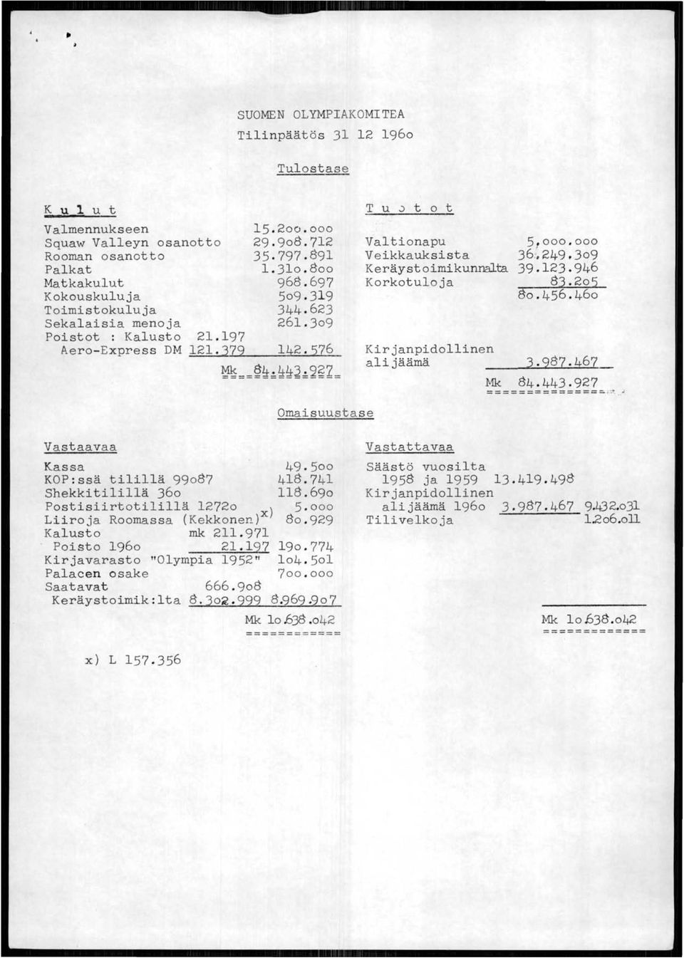 ) t 0 t Valtionapu Veikkauksista Keräystoimikunrutiffi Korkotuloja Kirjanpidollinen alijäämä 5,000.000 36:.249,309 39.123.946 83.205 80.456.460 84.443.927 Mk = ==== == == ===== :' :-::-!',.