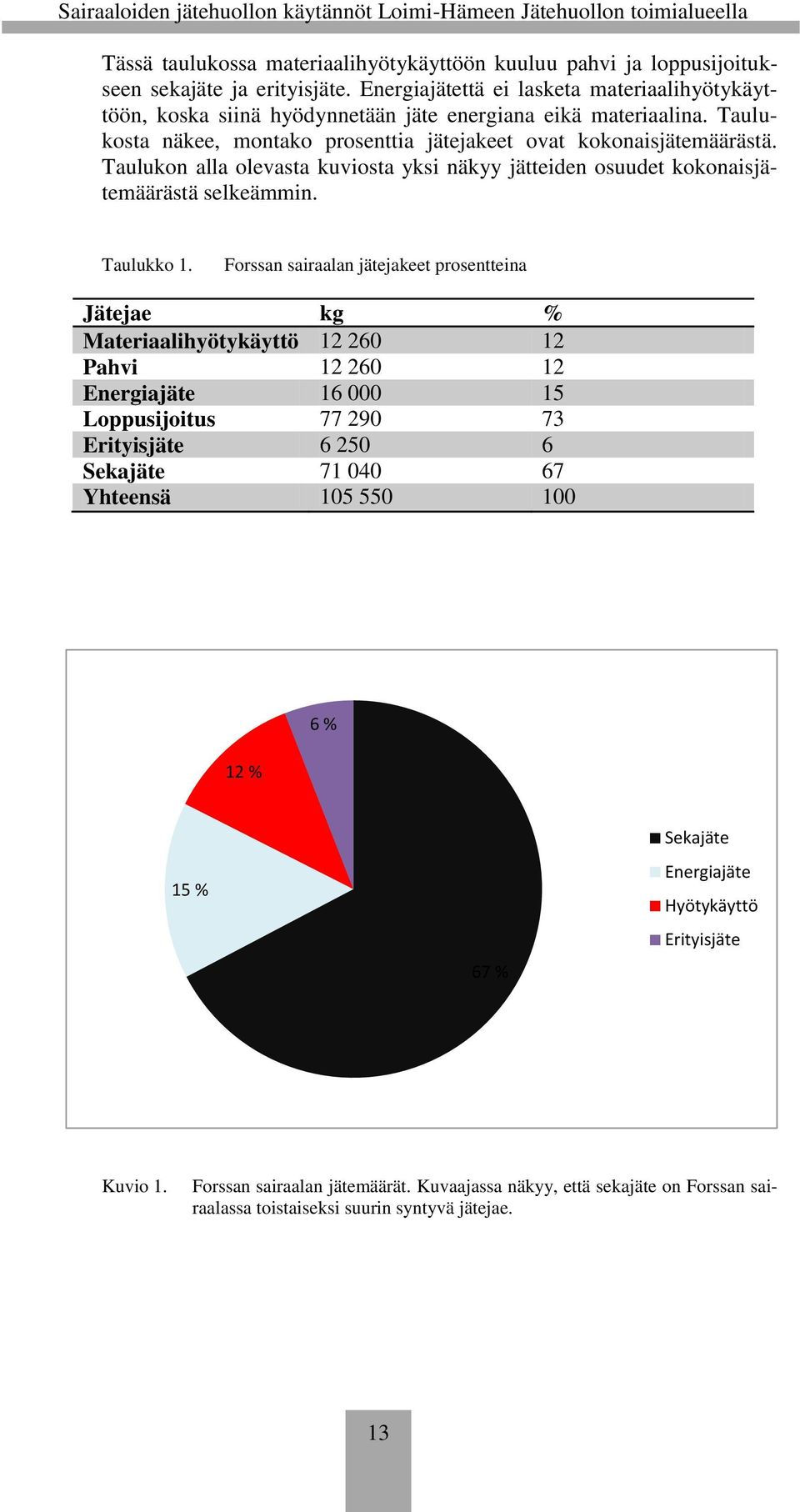 Taulukon alla olevasta kuviosta yksi näkyy jätteiden osuudet kokonaisjätemäärästä selkeämmin. Taulukko 1.