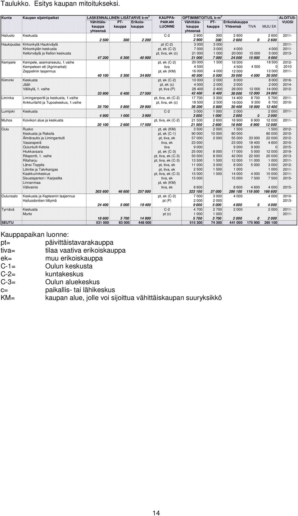 kauppa Yhteensä TIVA MUU EK yhteensä yhteensä Hailuoto Keskusta C-2 2 900 300 2 600 2 600 2011-2 500 300 2 200 2 900 300 2 600 0 2 600 Haukipudas Kirkonkylä Haukiväylä pt (C-2) 3 000 3 000 2011-