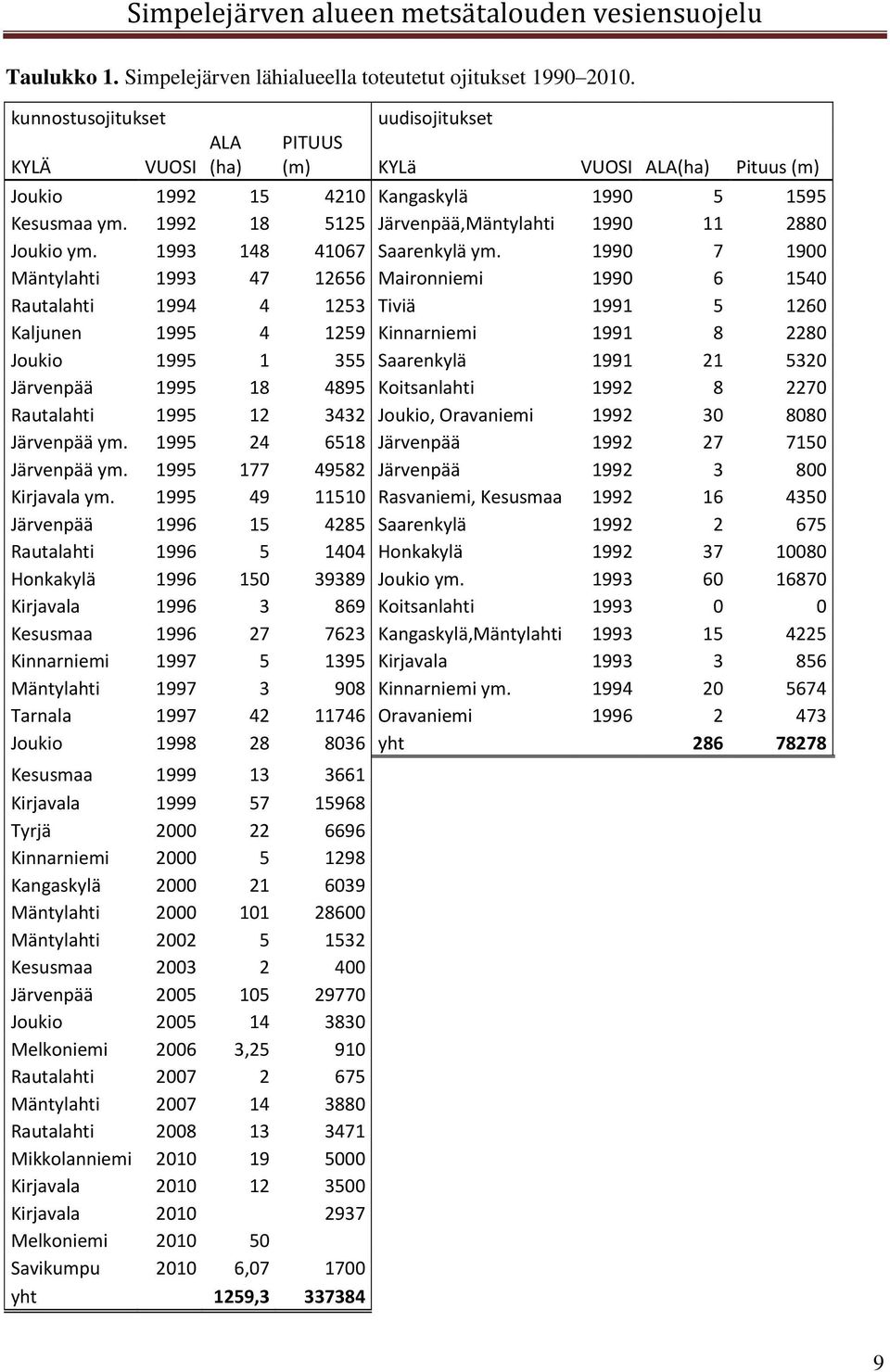 Vesiensuojelumenetelmien yhdistelmä Seuraavassa on esitettynä periaatteita yksittäisistä vesiensuojeluratkaisuista. 3.