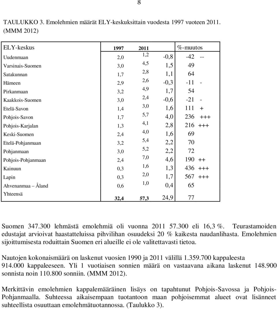 2,4-0,6-21 - Etelä-Savon 1,4 3,0 1,6 111 + Pohjois-Savon 1,7 5,7 4,0 236 +++ Pohjois-Karjalan 1,3 4,1 2,8 216 +++ Keski-Suomen 2,4 4,0 1,6 69 Etelä-Pohjanmaan 3,2 5,4 2,2 70 Pohjanmaan 3,0 5,2 2,2 72