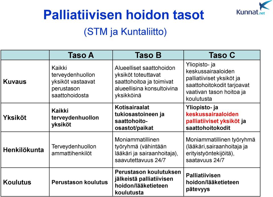 palliatiiviset yksiköt ja saattohoitokodit tarjoavat vaativan tason hoitoa ja koulutusta Yliopisto- ja keskussairaaloiden palliatiiviset yksiköt ja saattohoitokodit Henkilökunta Terveydenhuollon