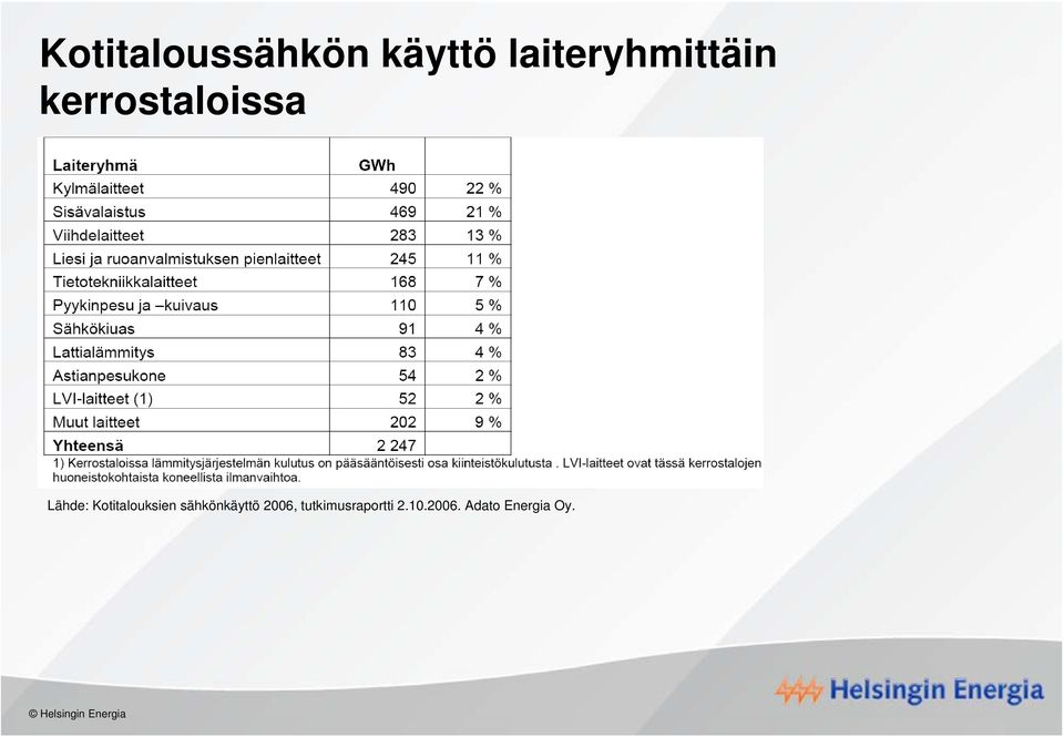 Lähde: Kotitalouksien sähkönkäyttö