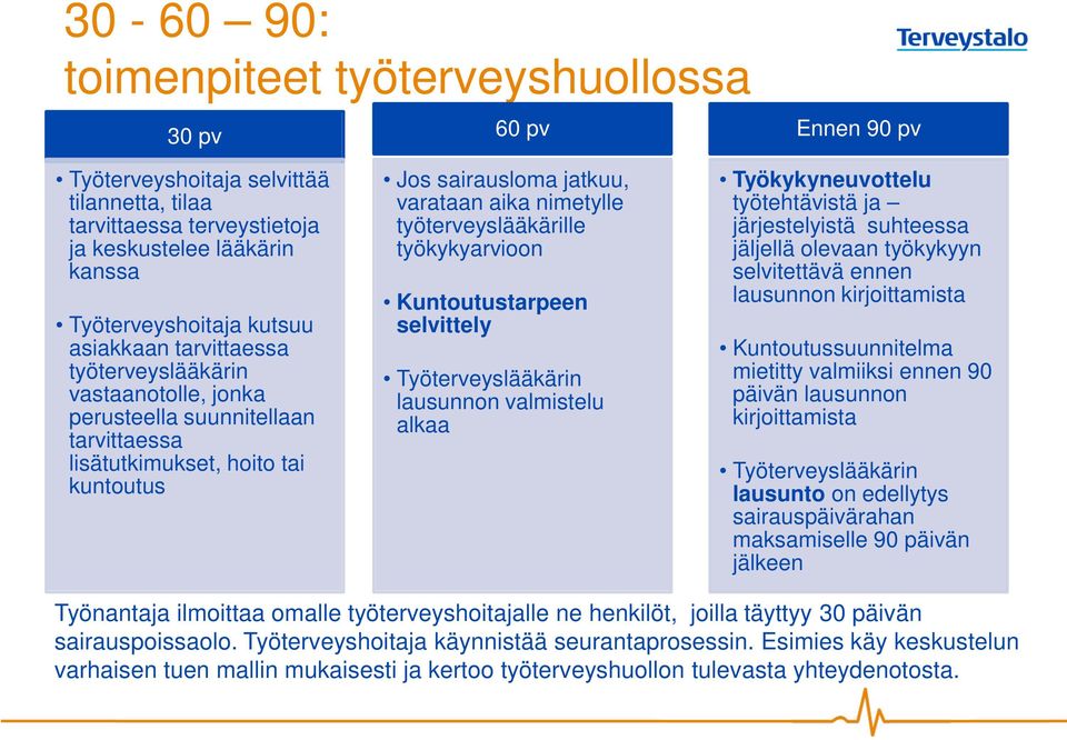 työterveyslääkärille työkykyarvioon Kuntoutustarpeen selvittely Työterveyslääkärin lausunnon valmistelu alkaa Työkykyneuvottelu työtehtävistä ja järjestelyistä suhteessa jäljellä olevaan työkykyyn