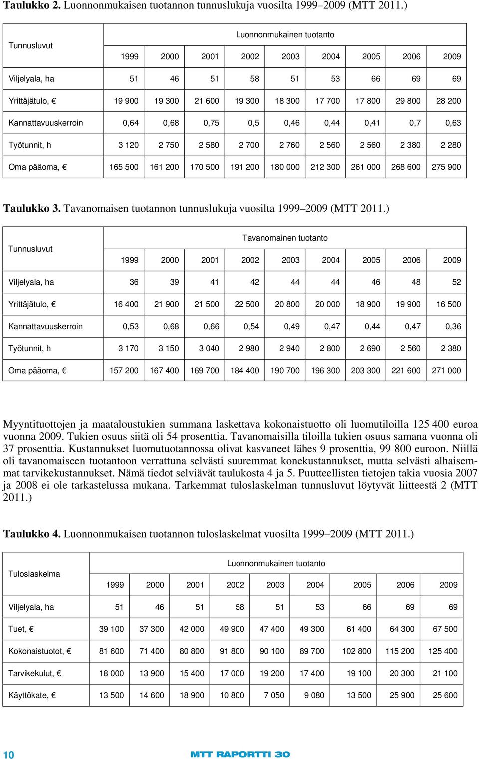200 Kannattavuuskerroin 0,64 0,68 0,75 0,5 0,46 0,44 0,41 0,7 0,63 Työtunnit, h 3 120 2 750 2 580 2 700 2 760 2 560 2 560 2 380 2 280 Oma pääoma, 165 500 161 200 170 500 191 200 180 000 212 300 261