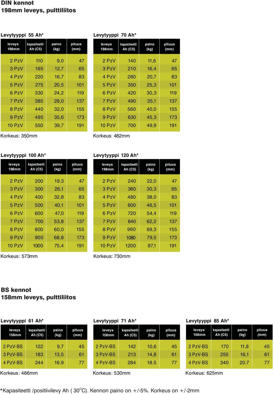 45,3 173 10 PzV 700 49,9 191 Korkeus: 482mm Levytyyppi 100 Ah* 2 PzV 200 19,3 47 3 PzV 300 26,1 65 4 PzV 400 32,8 83 5 PzV 500 40,1 101 6 PzV 600 47,0 119 7 PzV 700 53,8 137 8 PzV 800 60,0 155 9 PzV