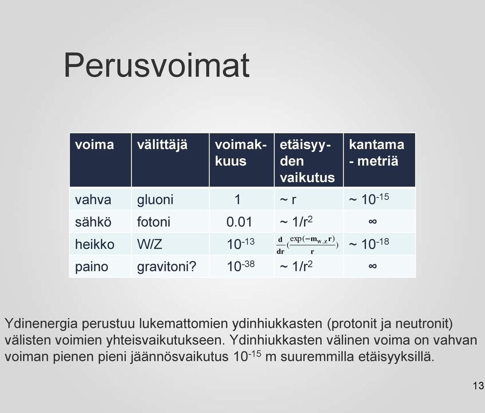 10-38 ~ 1/r 2 W, Z r) ) Ydinenergia perustuu lukemattomien ydinhiukkasten (protonit ja neutronit) välisten