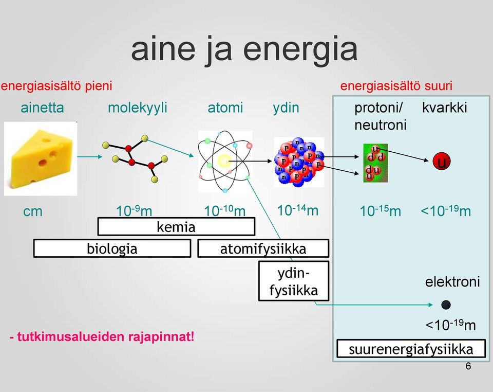 10-14 m 10-15 m kemia biologia atomifysiikka ydinfysiikka <10-19 m