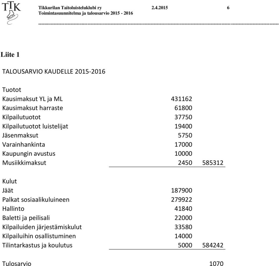 37750 Kilpailutuotot luistelijat 19400 Jäsenmaksut 5750 Varainhankinta 17000 Kaupungin avustus 10000 Musiikkimaksut 2450