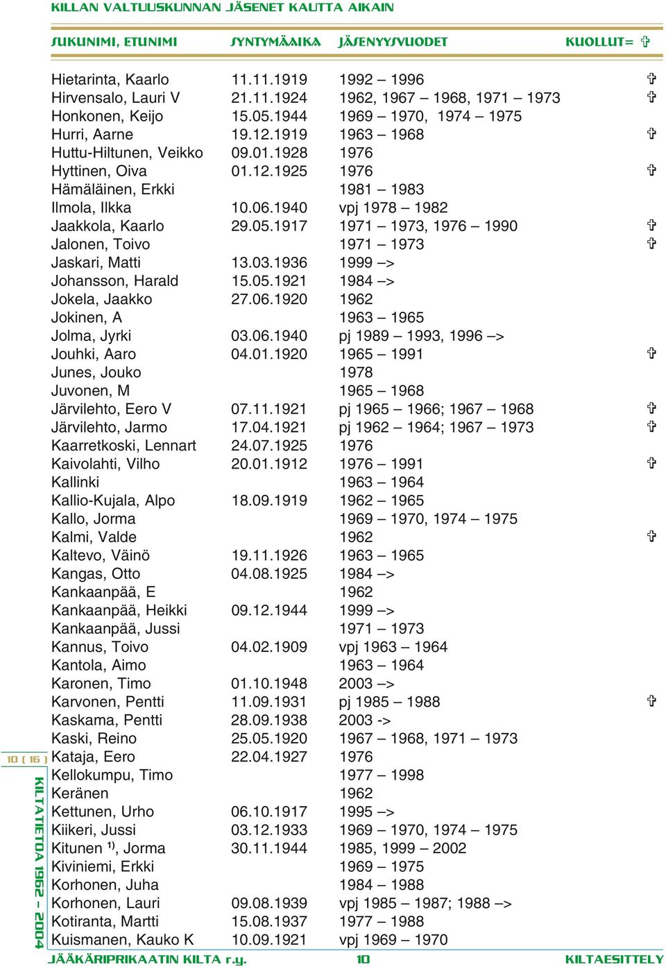 1940 vpj 1978 1982 Jaakkola, Kaarlo 29.05.1917 1971 1973, 1976 1990 Jalonen, Toivo 1971 1973 Jaskari, Matti 13.03.1936 1999 > Johansson, Harald 15.05.1921 1984 > Jokela, Jaakko 27.06.