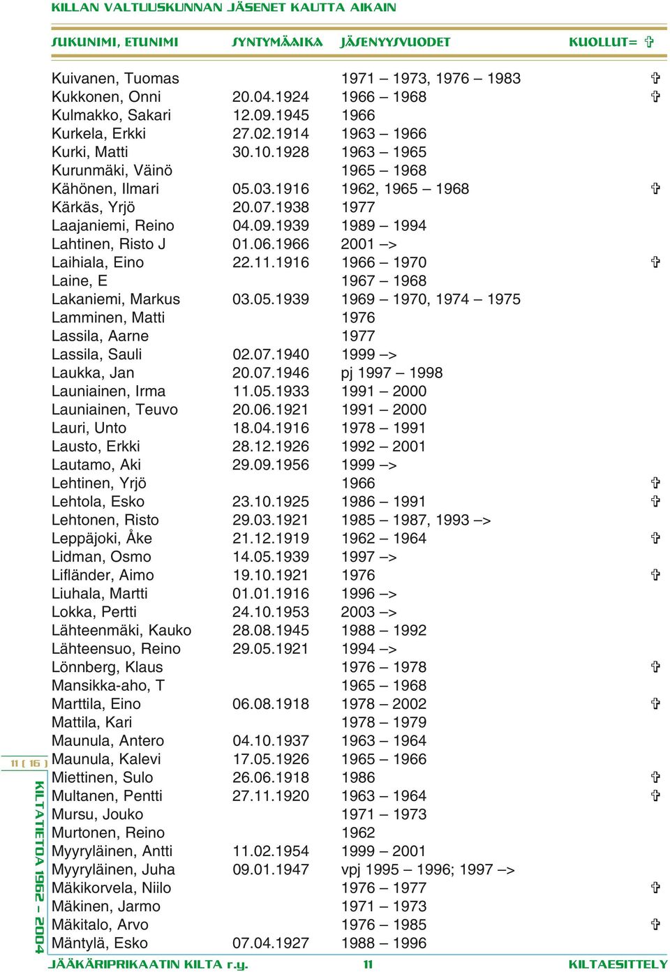 1916 1962, 1965 1968 Kärkäs, Yrjö 20.07.1938 1977 Laajaniemi, Reino 04.09.1939 1989 1994 Lahtinen, Risto J 01.06.1966 2001 > Laihiala, Eino 22.11.