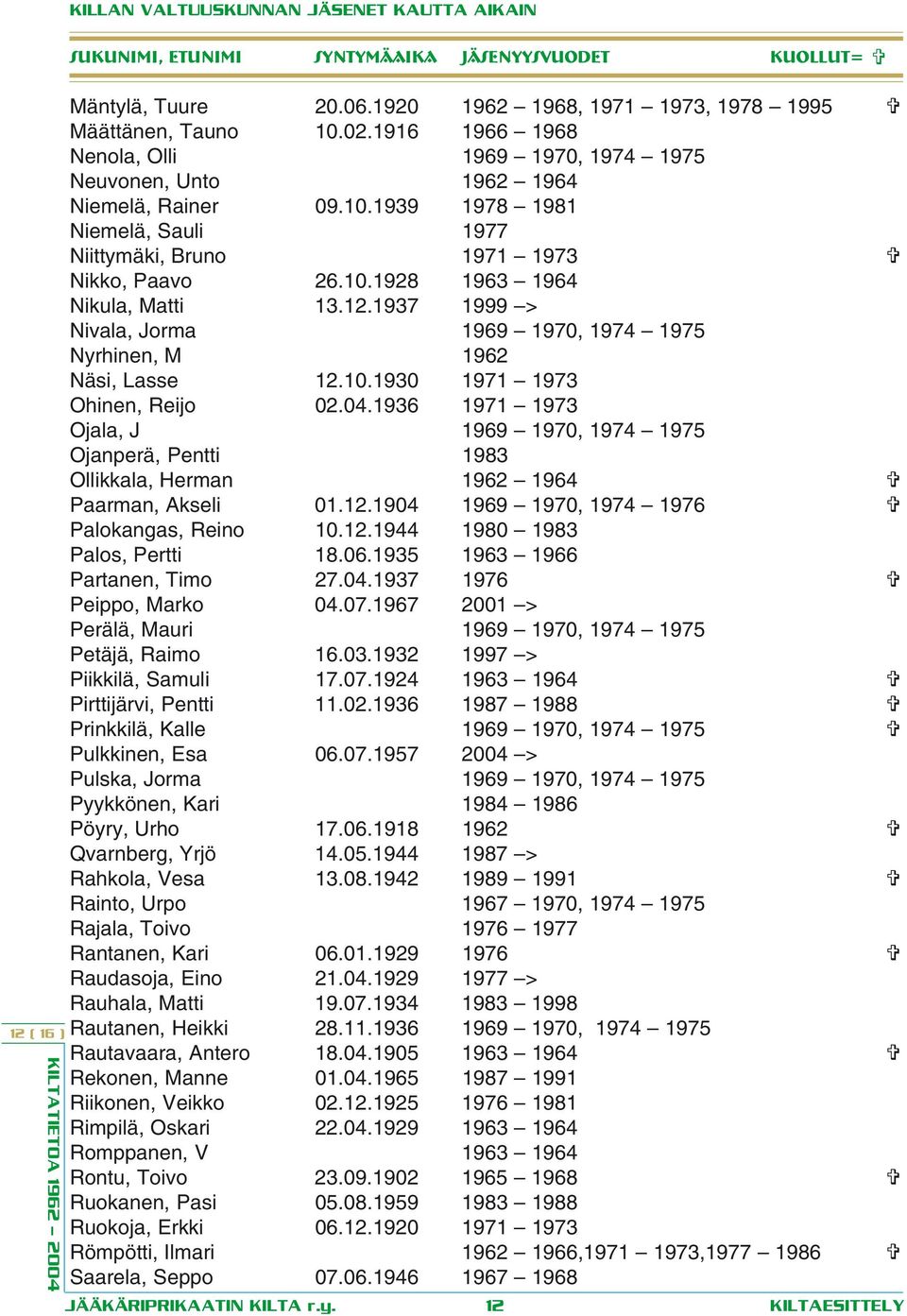 12.1937 1999 > Nivala, Jorma 1969 1970, 1974 1975 Nyrhinen, M 1962 Näsi, Lasse 12.10.1930 1971 1973 Ohinen, Reijo 02.04.
