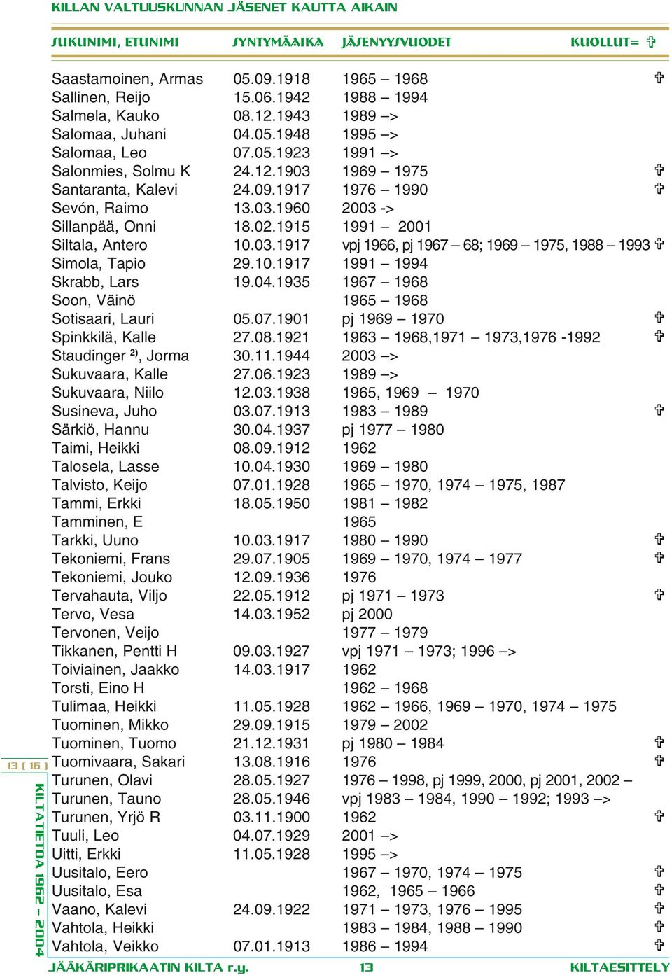 1917 1976 1990 Sevón, Raimo 13.03.1960 2003 -> Sillanpää, Onni 18.02.1915 1991 2001 Siltala, Antero 10.03.1917 vpj 1966, pj 1967 68; 1969 1975, 1988 1993 Simola, Tapio 29.10.1917 1991 1994 Skrabb, Lars 19.