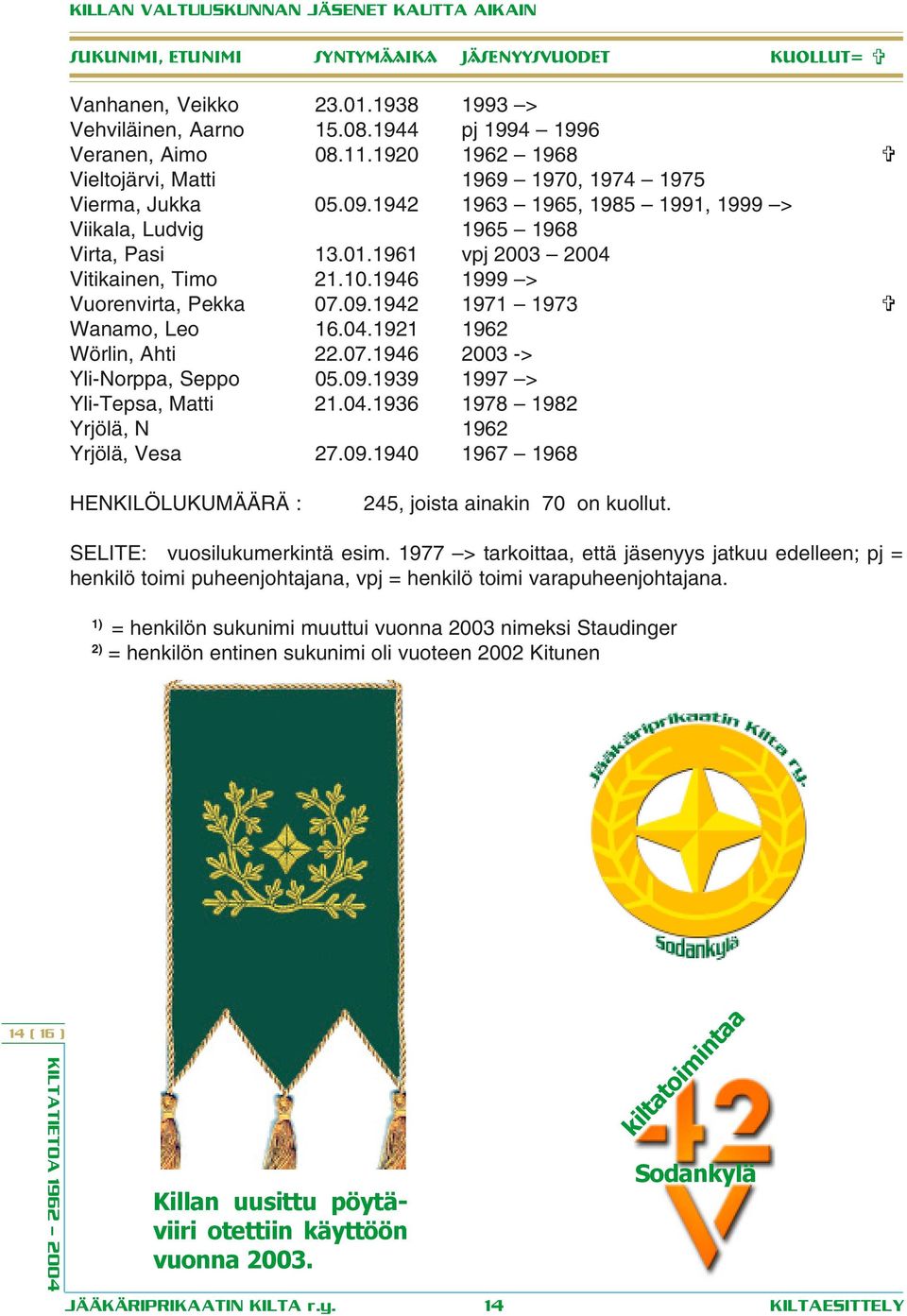 1946 1999 > Vuorenvirta, Pekka 07.09.1942 1971 1973 Wanamo, Leo 16.04.1921 1962 Wörlin, Ahti 22.07.1946 2003 -> Yli-Norppa, Seppo 05.09.1939 1997 > Yli-Tepsa, Matti 21.04.1936 1978 1982 Yrjölä, N 1962 Yrjölä, Vesa 27.