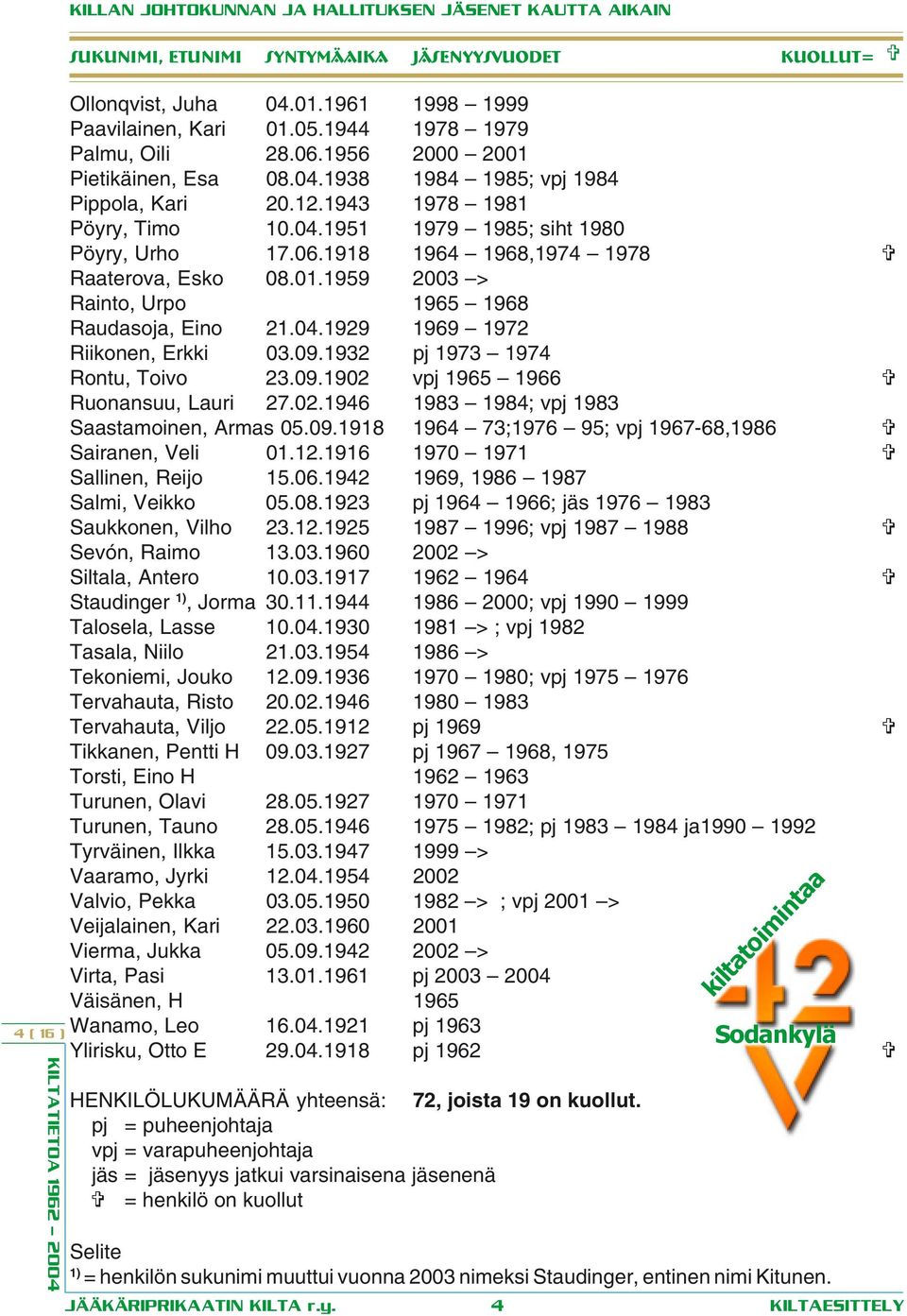 01.1959 2003 > Rainto, Urpo 1965 1968 Raudasoja, Eino 21.04.1929 1969 1972 Riikonen, Erkki 03.09.1932 pj 1973 1974 Rontu, Toivo 23.09.1902 vpj 1965 1966 Ruonansuu, Lauri 27.02.1946 1983 1984; vpj 1983 Saastamoinen, Armas 05.