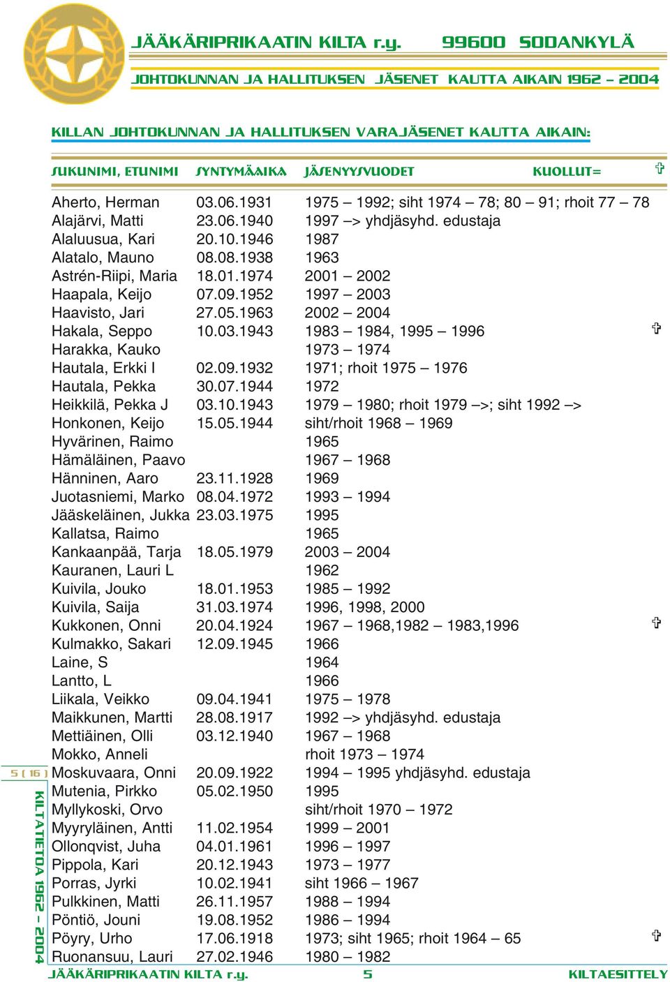 Aherto, Herman 03.06.1931 1975 1992; siht 1974 78; 80 91; rhoit 77 78 Alajärvi, Matti 23.06.1940 1997 > yhdjäsyhd. edustaja Alaluusua, Kari 20.10.1946 1987 Alatalo, Mauno 08.