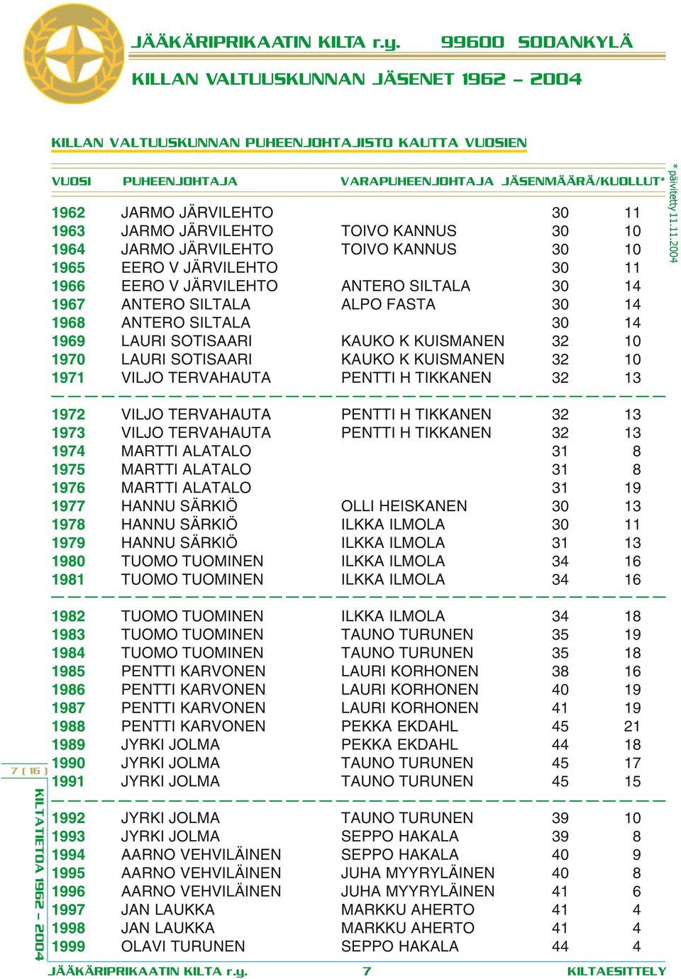 1968 1969 1970 1971 JARMO JÄRVILEHTO JARMO JÄRVILEHTO JARMO JÄRVILEHTO EERO V JÄRVILEHTO EERO V JÄRVILEHTO ANTERO SILTALA ANTERO SILTALA LAURI SOTISAARI LAURI SOTISAARI VILJO TERVAHAUTA TOIVO KANNUS