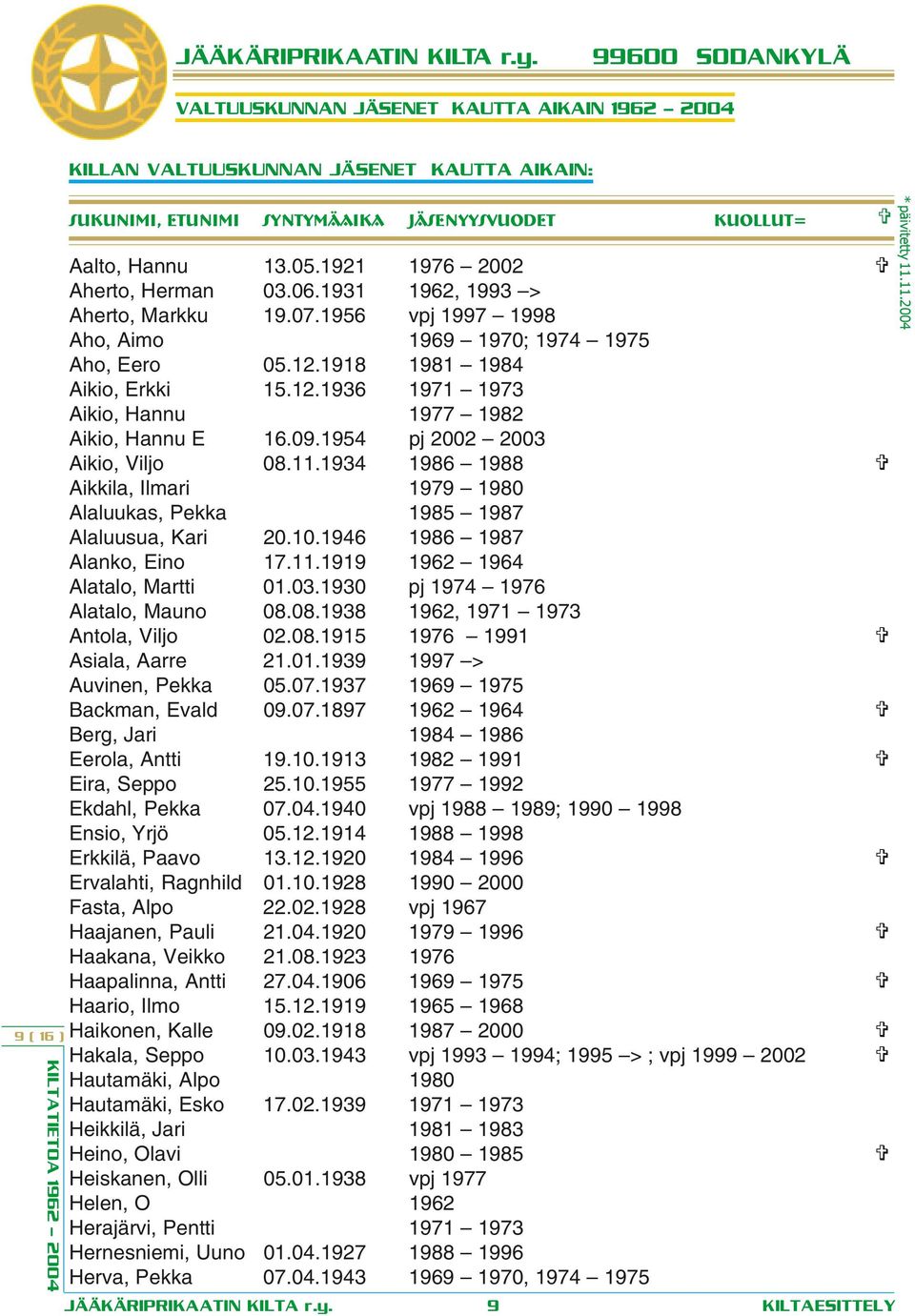 1921 1976 2002 Aherto, Herman 03.06.1931 1962, 1993 > Aherto, Markku 19.07.1956 vpj 1997 1998 Aho, Aimo 1969 1970; 1974 1975 Aho, Eero 05.12.1918 1981 1984 Aikio, Erkki 15.12.1936 1971 1973 Aikio, Hannu 1977 1982 Aikio, Hannu E 16.