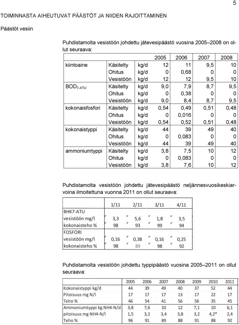 0,49 0,51 0,48 Ohitus kg/d 0 0,016 0 0 Vesistöön kg/d 0,54 0,52 0,51 0,48 kokonaistyppi Käsitelty kg/d 44 39 49 40 Ohitus kg/d 0 0,083 0 0 Vesistöön kg/d 44 39 49 40 ammoniumtyppi Käsitelty kg/d 3,8