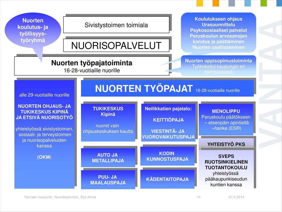 16-28-vuotiaille nuorille NUORTEN OHJAUS- JA TUKIKESKUS KIPINÄ JA ETSIVÄ NUORISOTYÖ yhteistyössä sivistystoimen, sosiaali- ja terveystoimen ja nuorisopalveluiden kanssa TUKIKESKUS Kipinä nuoret vain