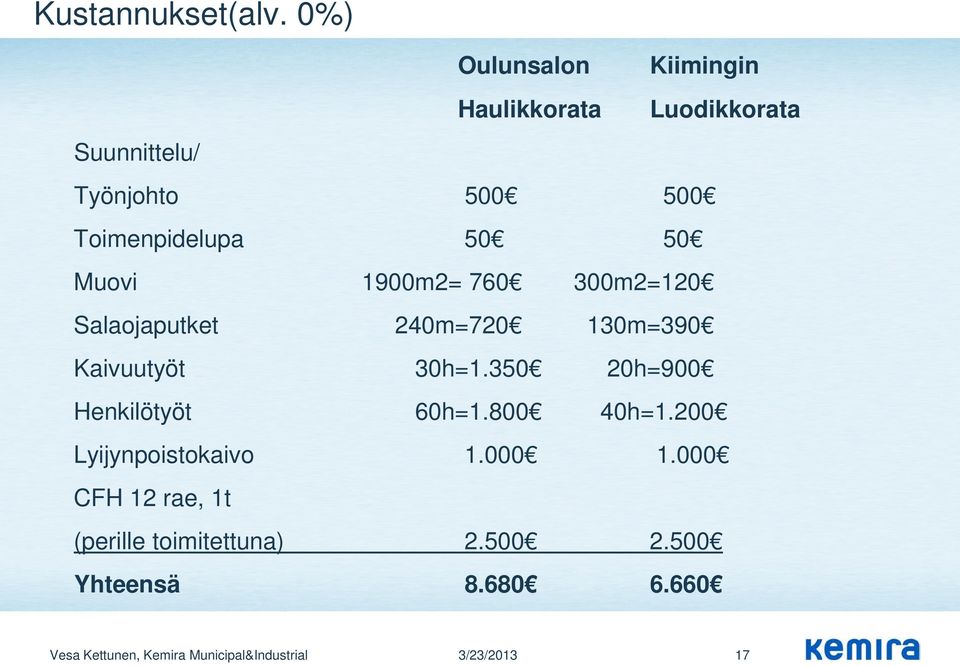 50 Muovi 1900m2= 760 300m2=120 Salaojaputket 240m=720 130m=390 Kaivuutyöt 30h=1.