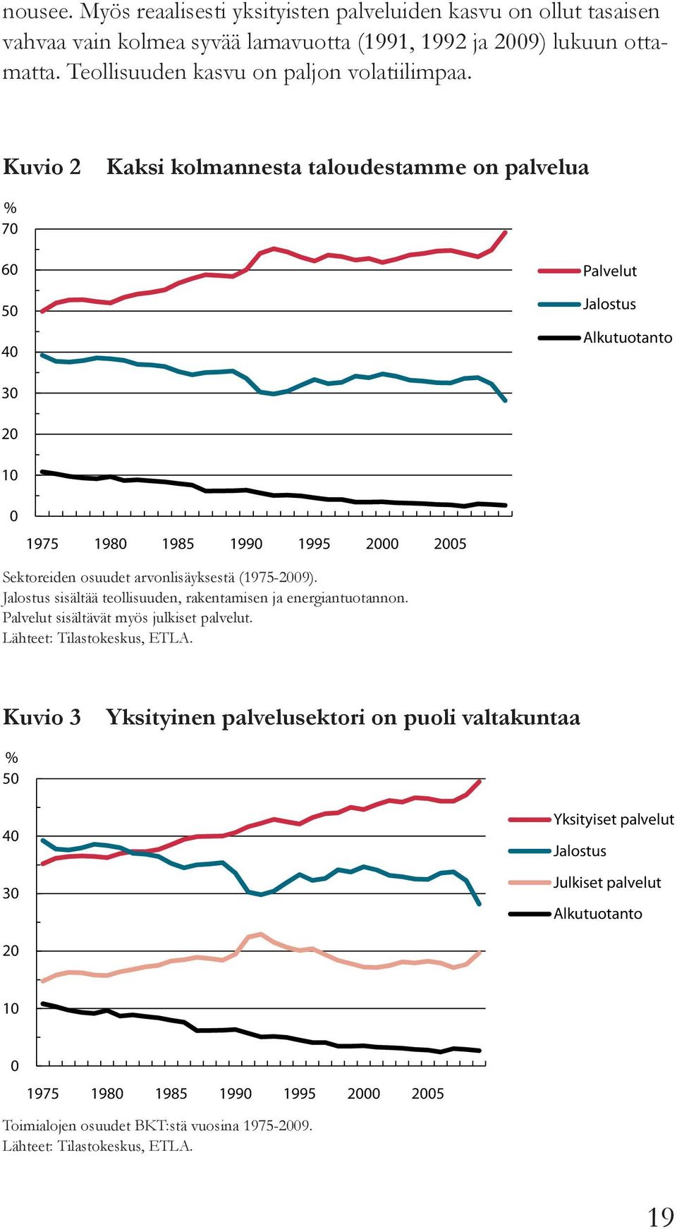 Jalostus sisältää teollisuuden, rakentamisen ja energiantuotannon. Palvelut sisältävät myös julkiset palvelut. Lähteet: Tilastokeskus, ETLA.