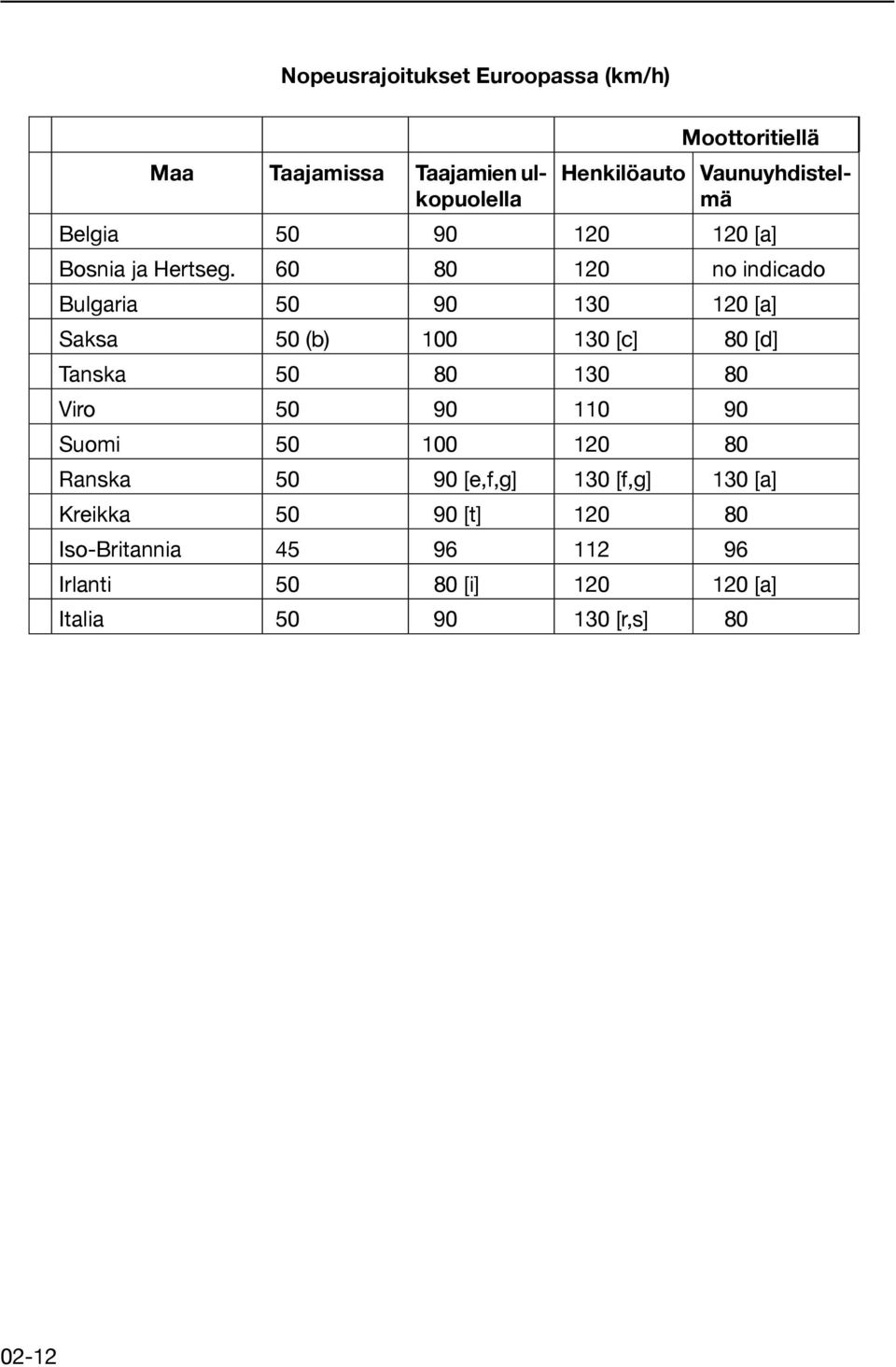 60 80 120 no indicado Bulgaria 50 90 130 120 [a] Saksa 50 (b) 100 130 [c] 80 [d] Tanska 50 80 130 80 Viro 50 90