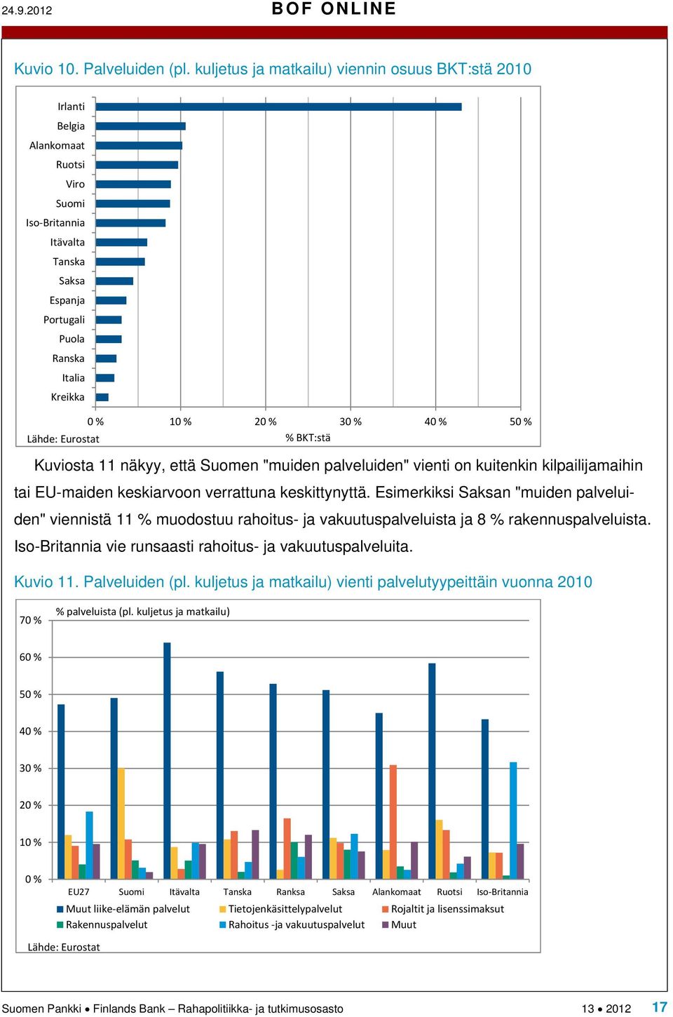 50 % Lähde: Eurostat % BKT:stä Kuviosta 11 näkyy, että Suomen "muiden palveluiden" vienti on kuitenkin kilpailijamaihin tai EU-maiden keskiarvoon verrattuna keskittynyttä.