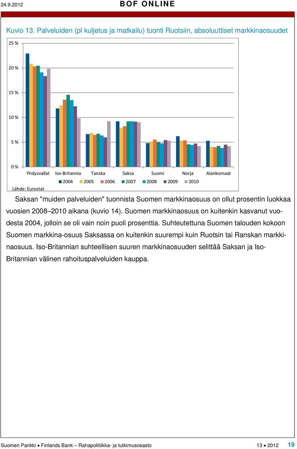 2009 2010 Lähde: Eurostat Saksan "muiden palveluiden" tuonnista Suomen markkinaosuus on ollut prosentin luokkaa vuosien 2008 2010 aikana (kuvio 14).