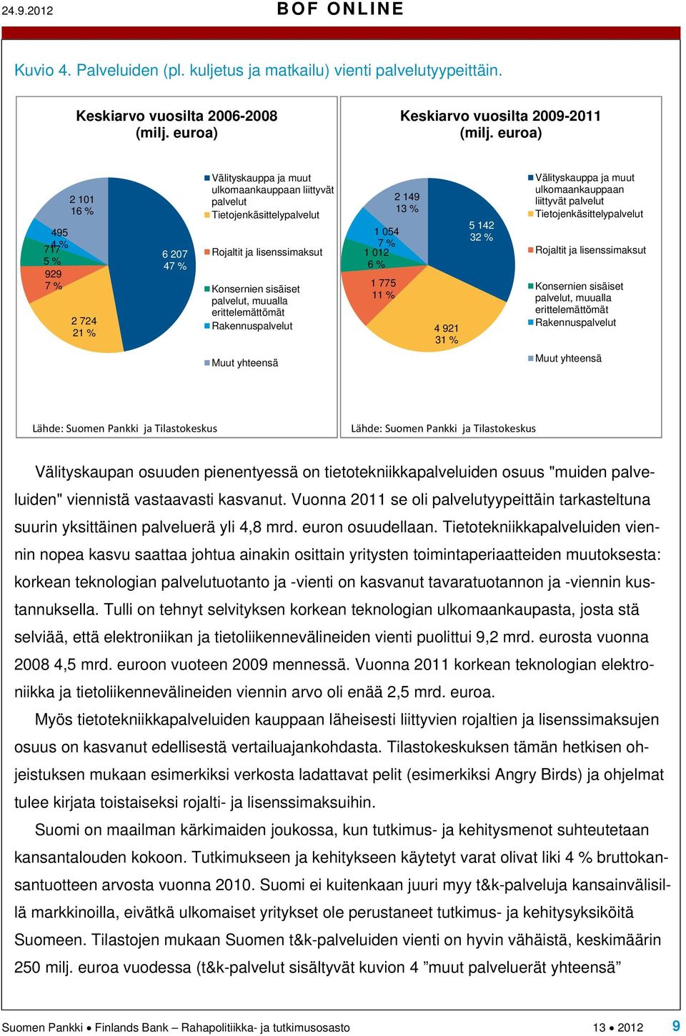 palvelut, muualla erittelemättömät Rakennuspalvelut 1 054 7 % 1 012 6 % 1 775 11 % 2 149 13 % 4 921 31 % 5 142 32 % Välityskauppa ja muut ulkomaankauppaan liittyvät palvelut Tietojenkäsittelypalvelut