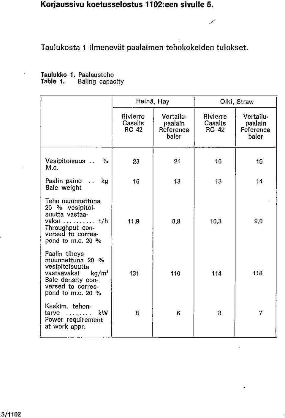 21 16 16 M.c. Paalin paino kg 16 13 13 14 Bale weight Teho muunnettuna 20 % vesipitoisuutta vastaavaksi t/h 11,9 8,8 10,3 9,0 Throughput conversed to correspond to m.c. 20 % Paalin tiheys muunnettuna 20 % vesipitoisuutta vastaavaksi kg/m' 131 110 114 118 Bale density conversed to correspond to m.