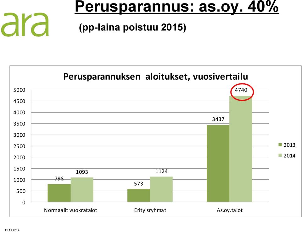 aloitukset, vuosivertailu 4740 4500 4000 3500 3437 3000