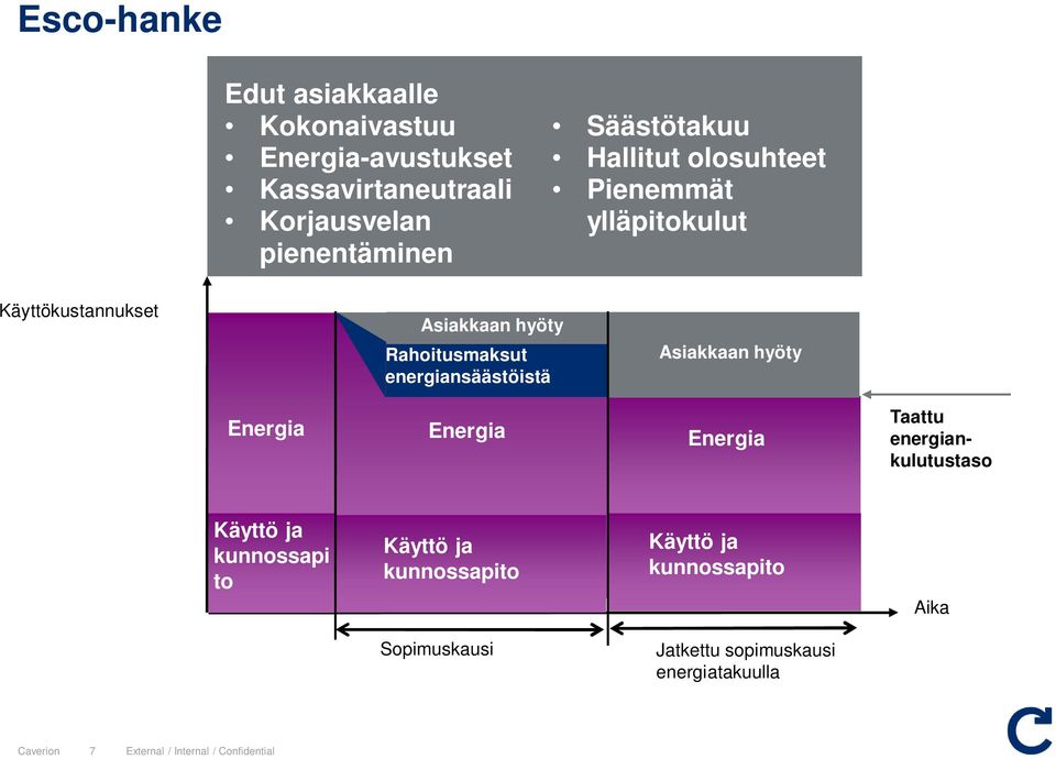 energiansäästöistä Asiakkaan hyöty Energia Energia *) Text Energia Taattu energiankulutustaso Käyttö ja kunnossapi to