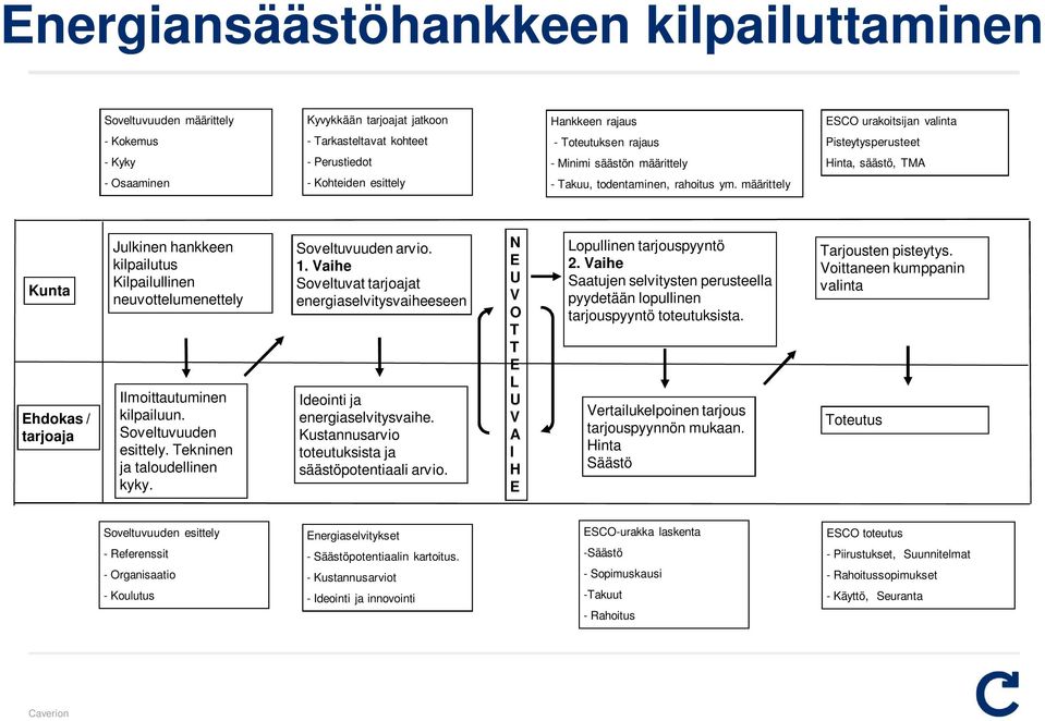 määrittely Kunta Ehdokas / tarjoaja Julkinen hankkeen kilpailutus Kilpailullinen neuvottelumenettely Ilmoittautuminen kilpailuun. Soveltuvuuden esittely. Tekninen ja taloudellinen kyky.