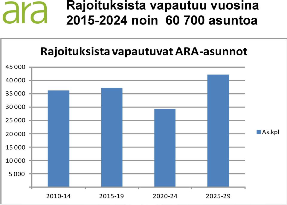 asunnot 40 000 35 000 30 000 25 000 20 000 As.