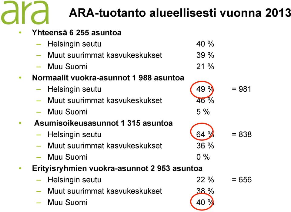 Suomi 5 % Asumisoikeusasunnot 1 315 asuntoa Helsingin seutu 64 % = 838 Muut suurimmat kasvukeskukset 36 % Muu Suomi 0 %