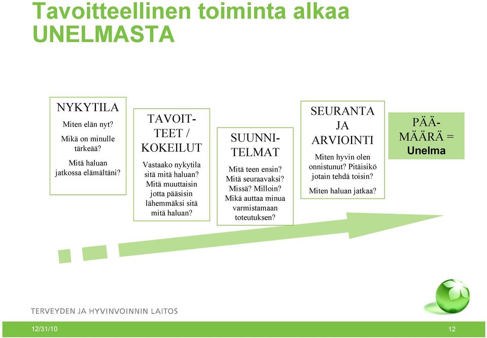Mitä muuttaisin jotta pääsisin lähemmäksi sitä mitä haluan? SUUNNI- TELMAT Mitä teen ensin? Mitä seuraavaksi? Missä?