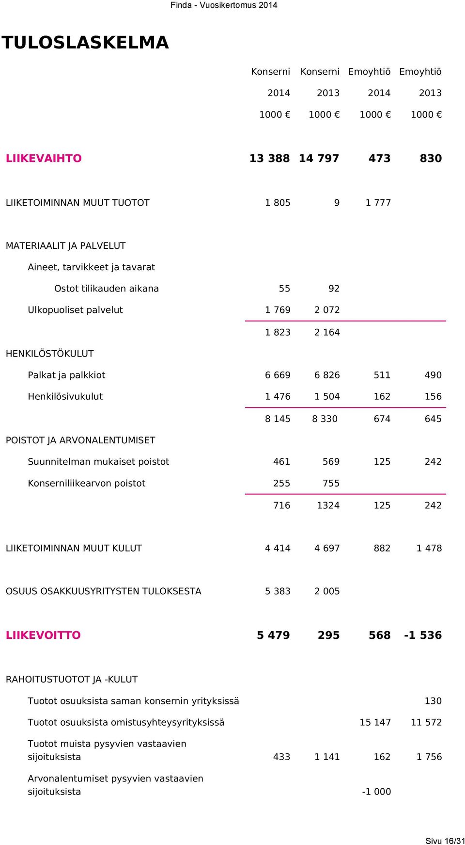 330 674 645 POISTOT JA ARVONALENTUMISET Suunnitelman mukaiset poistot 461 569 125 242 Konserniliikearvon poistot 255 755 716 1324 125 242 LIIKETOIMINNAN MUUT KULUT 4 414 4 697 882 1 478 OSUUS