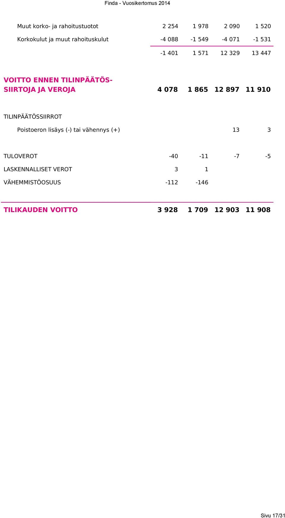 12 897 11 910 TILINPÄÄTÖSSIIRROT Poistoeron lisäys (-) tai vähennys (+) 13 3 TULOVEROT -40-11 -7-5