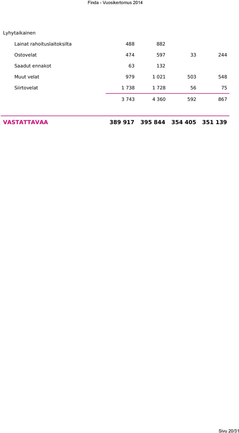 979 1 021 503 548 Siirtovelat 1 738 1 728 56 75 3 743 4