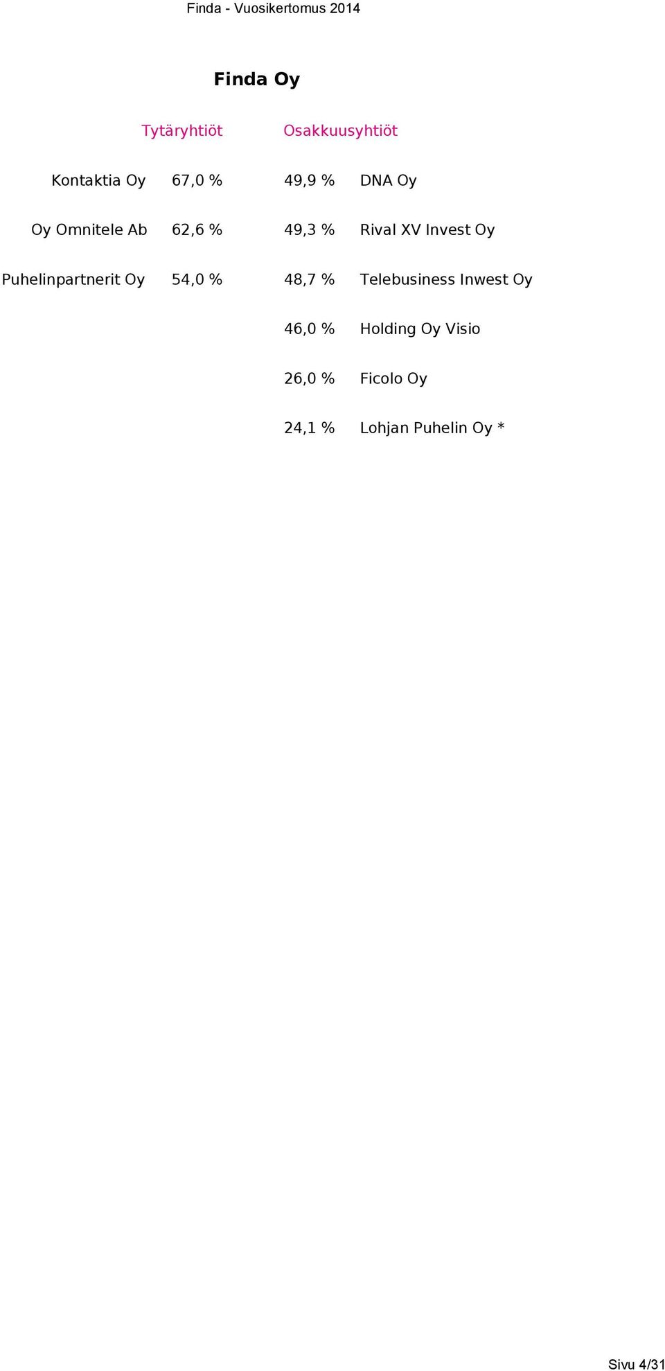 Puhelinpartnerit Oy 54,0 % 48,7 % Telebusiness Inwest Oy 46,0