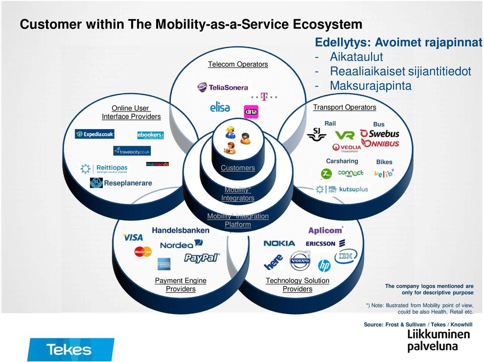 Mobility* Integrators Customers Mobility* Integration Platform Payment Engine Providers Technology Solution Providers The company logos