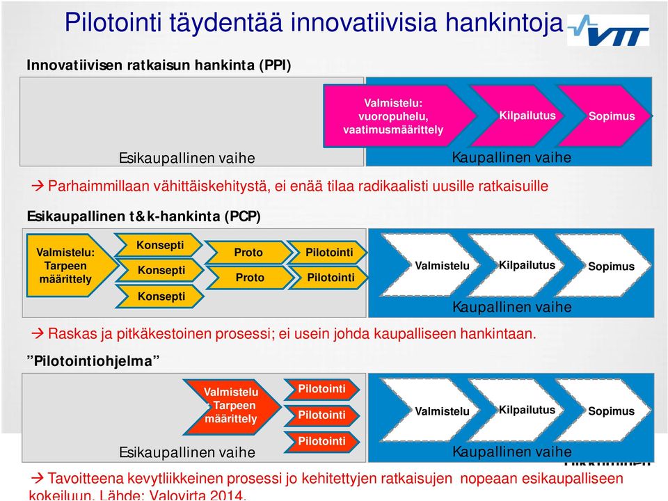 Kaupallinen vaihe à Raskas ja pitkäkestoinen prosessi; ei usein johda kaupalliseen hankintaan.