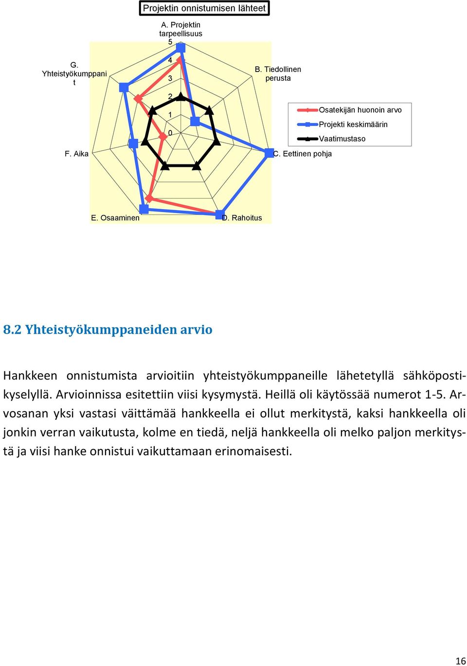 2 Yhteistyökumppaneiden arvio Hankkeen onnistumista arvioitiin yhteistyökumppaneille lähetetyllä sähköpostikyselyllä. Arvioinnissa esitettiin viisi kysymystä.