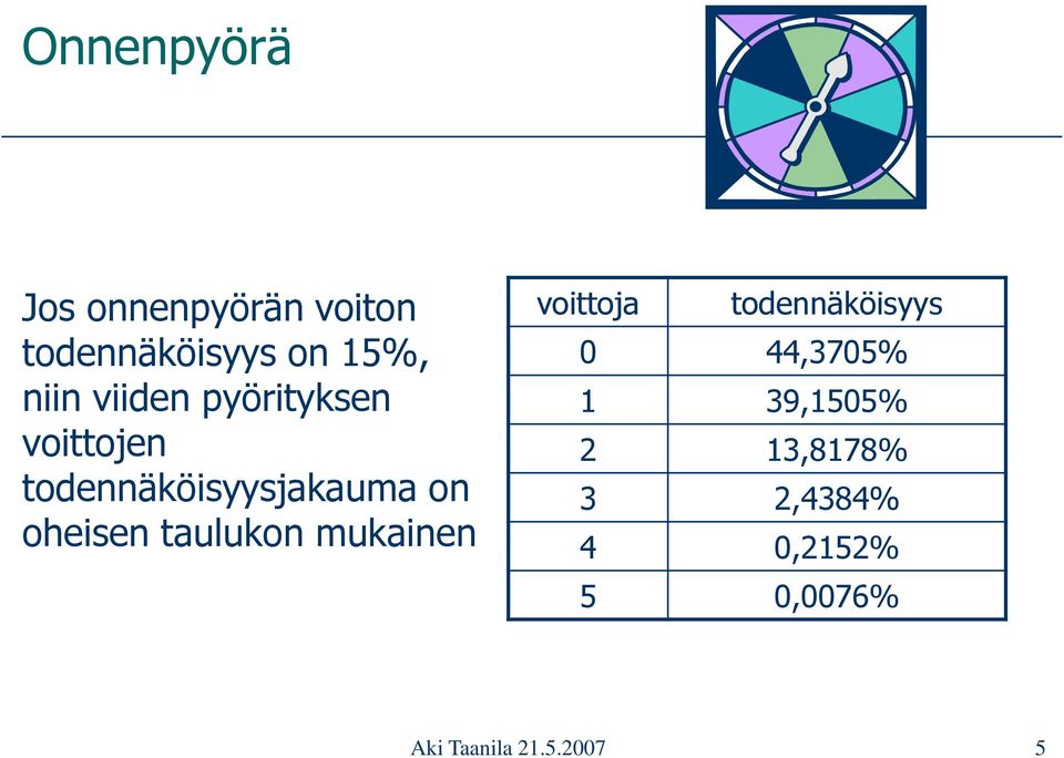 taulukon mukainen voittoja todennäköisyys 0 44,3705% 1