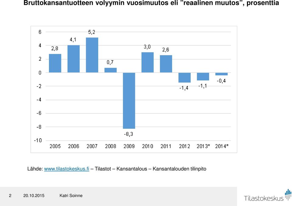 prosenttia Lähde: www.tilastokeskus.