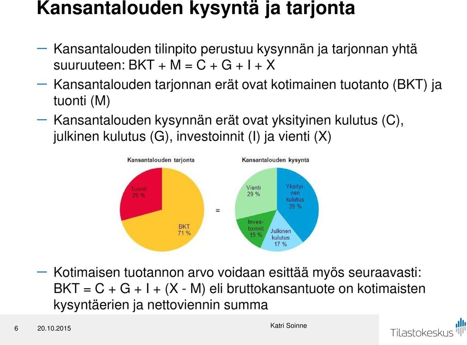 ovat yksityinen kulutus (C), julkinen kulutus (G), investoinnit (I) ja vienti (X) - Kotimaisen tuotannon arvo voidaan