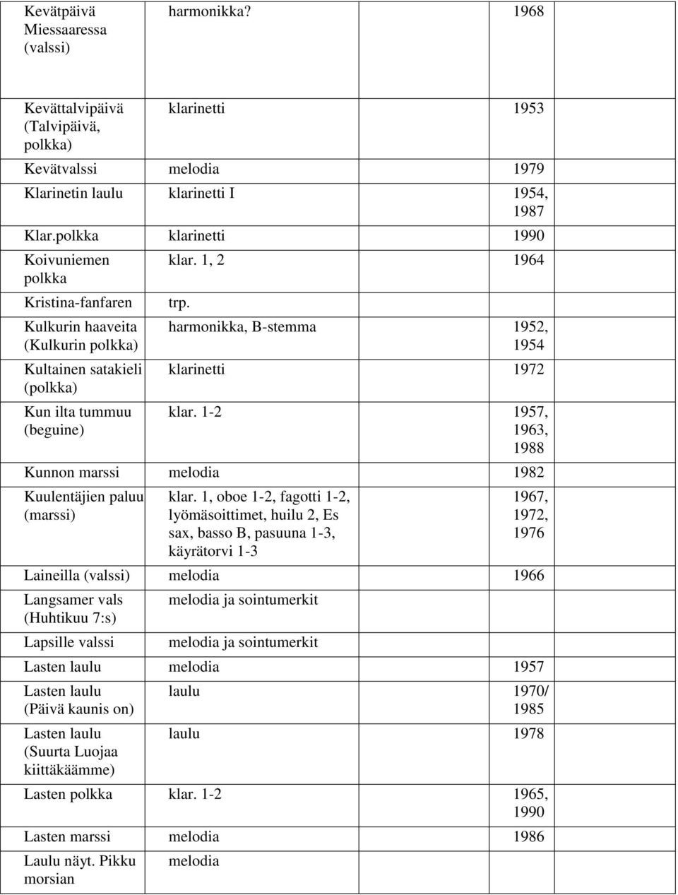 harmonikka, B-stemma 1952, 1954 klarinetti 1972 klar. 1-2 1957, 1963, 1988 Kunnon marssi 1982 Kuulentäjien paluu (marssi) klar.