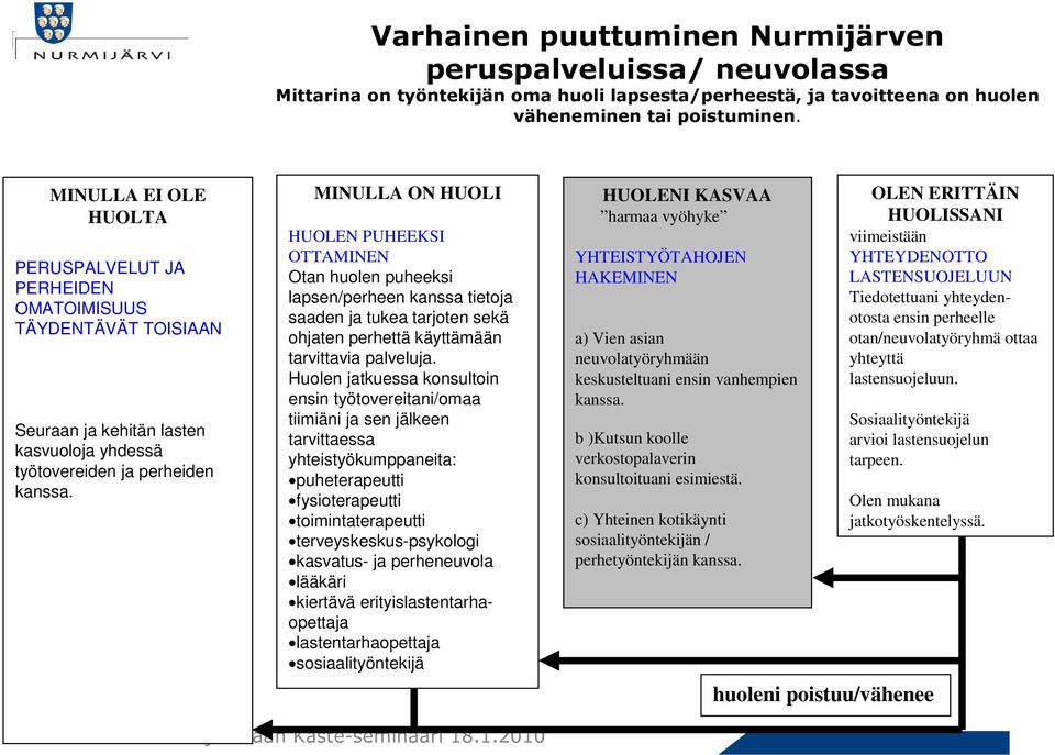 MINULLA ON HUOLI HUOLEN PUHEEKSIOTTAMINEN Otan huolen puheeksi perheen kanssa tietoa saaden ja tukea tarjoten sekä ohjaten perhettä käyttämään tarvittavia palveluja. Informoin tiimiä.